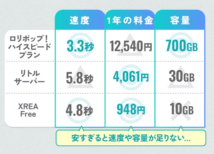 安い・速い・大容量を兼ね備えたレンタルサーバーはなかった