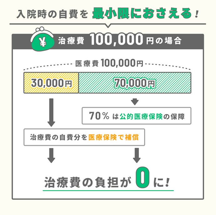 負担した治療費をカバーする「実費補償タイプ」。合理的な保障を求める人に