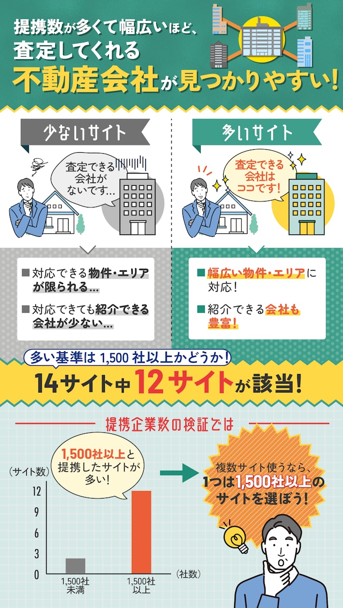 提携企業の数と幅広さに注目!1,500社以上と提携するサイトを1つは利用しよう