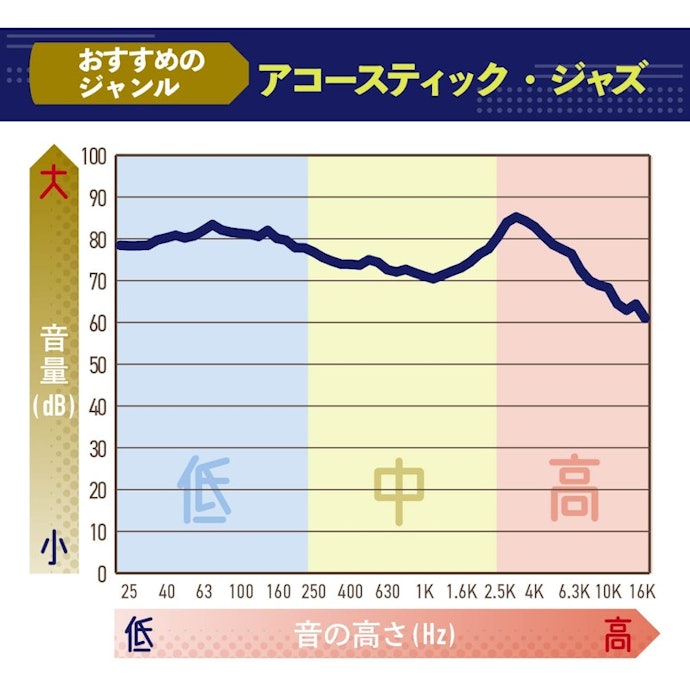 楽曲を支えるような低音。前に出すぎずバランスがよい