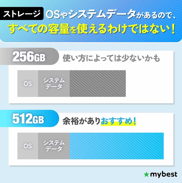 ストレージ容量は使い勝手がよい512GB以上がおすすめ