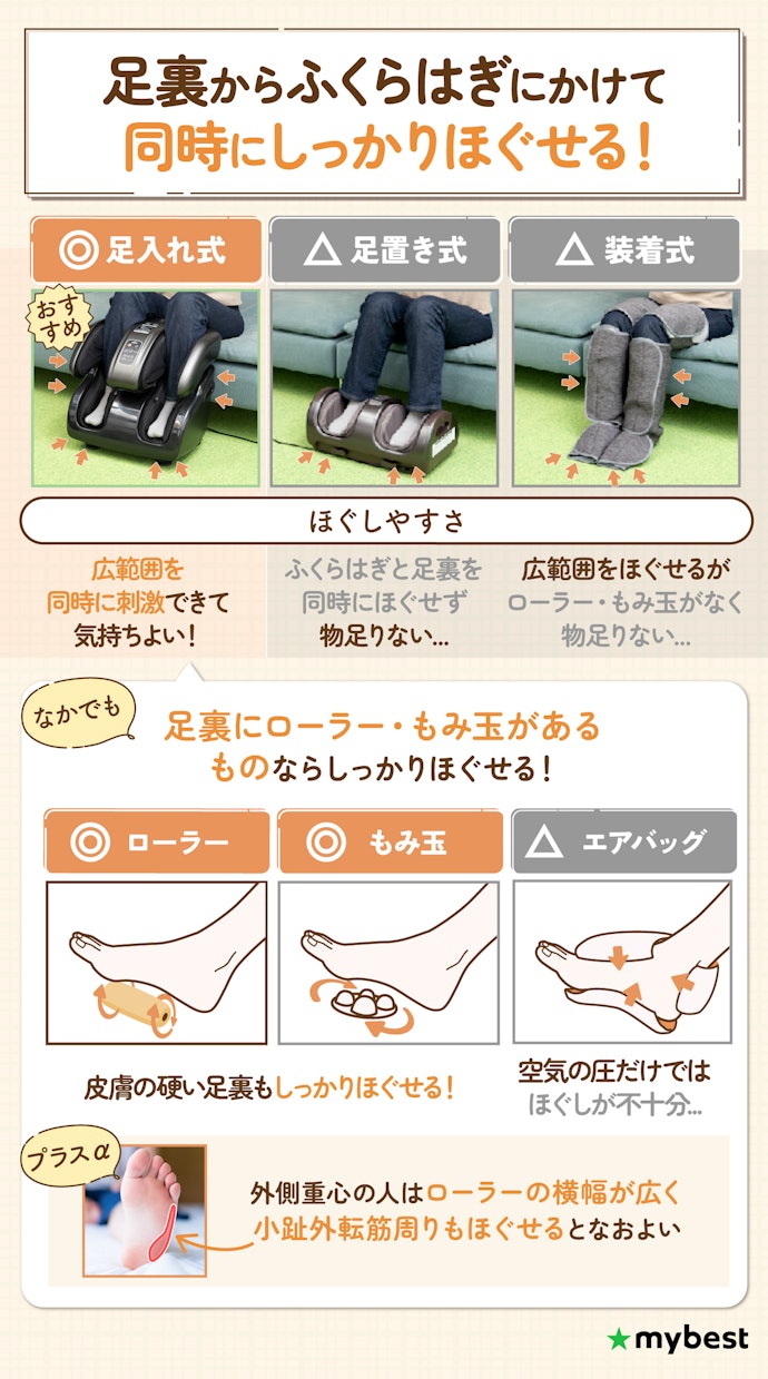 凝り固まった筋肉をほぐすには、足裏にローラー・もみ玉がある足入れ式がおすすめ