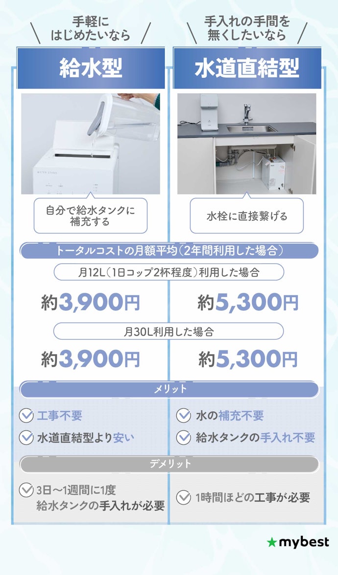 手軽にはじめたいなら工事不要の給水型、手入れの手間を無くしたい人は水道直結型がおすすめ