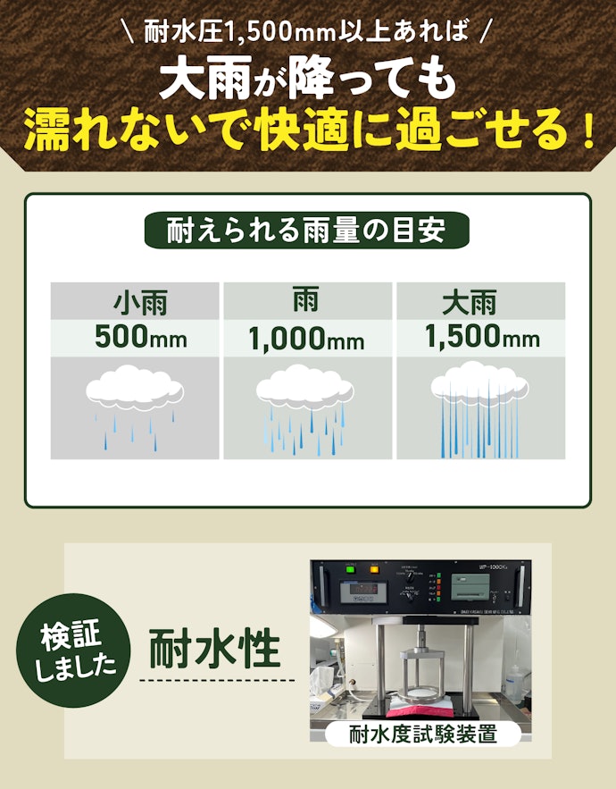 大雨が降っても雨漏りしない耐水圧1,500mm以上のものを選ぼう