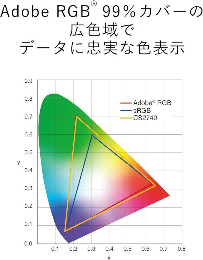 写真の現像・印刷が中心なら、Adobe RGBカバー率99%以上を目安に