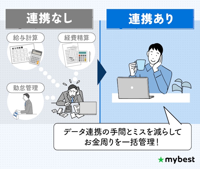 ①従業員が10人以上なら、経費精算・給与計算・勤怠管理可能な会計ソフトがおすすめ