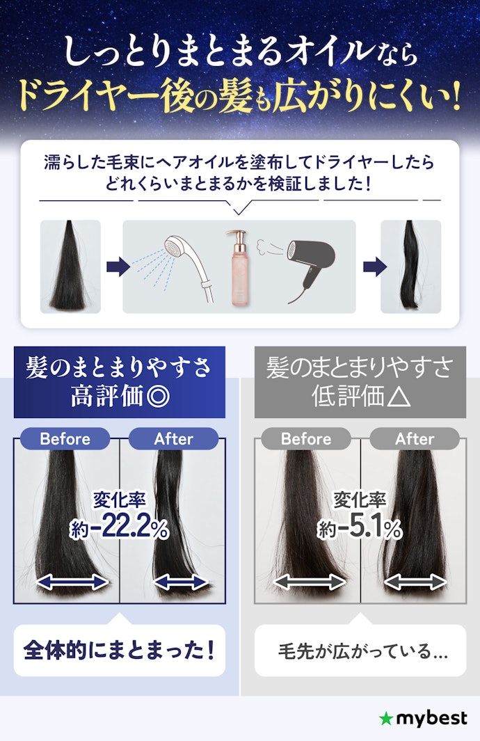 髪の広がりには、ドライヤー後のまとまり感が高かったヘアオイルがおすすめ