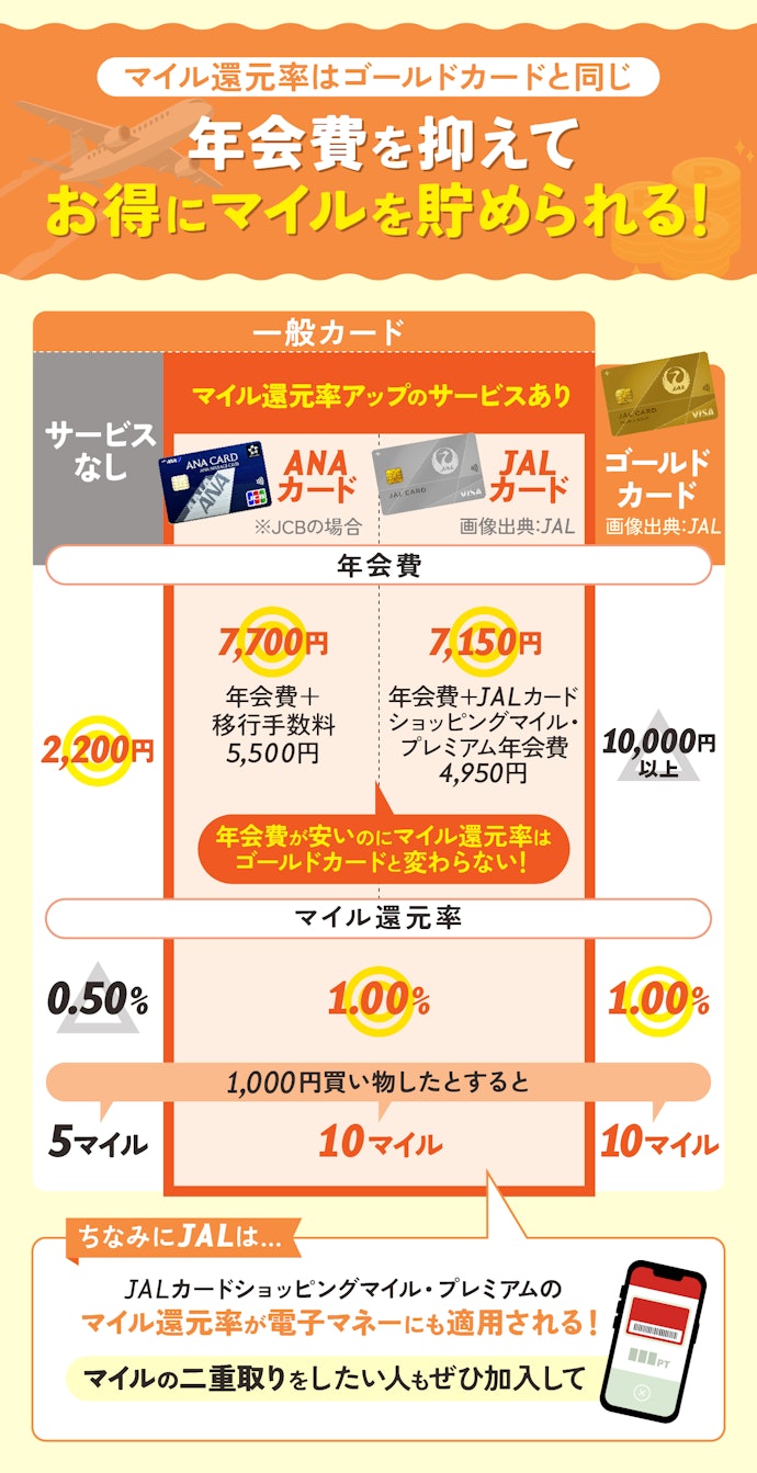 30代以上なら年会費+マイル還元率アップの手数料が7,000円台のクレジットカードを選ぼう