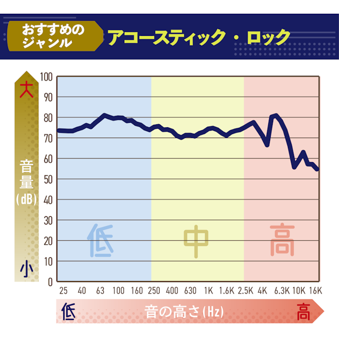 クリアでバランスのとれたサウンド。低音は厚みがありつつ聴き疲れしにくい
