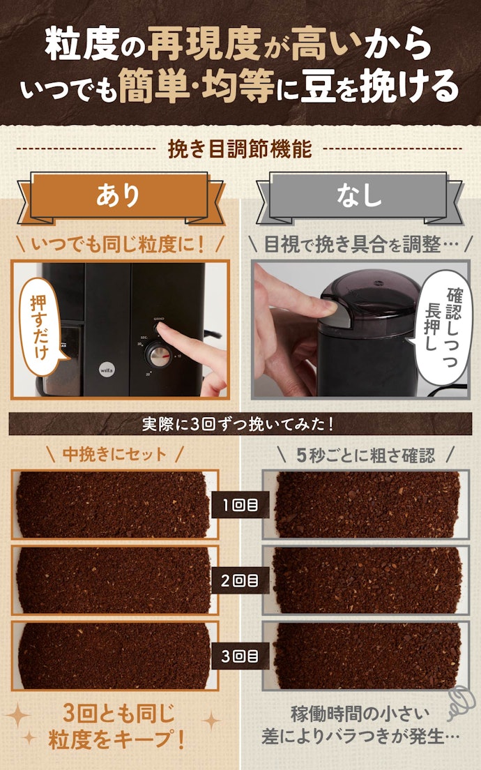 さらに、挽き目調節機能があるとコーヒーの味わいを一定に保ちやすい