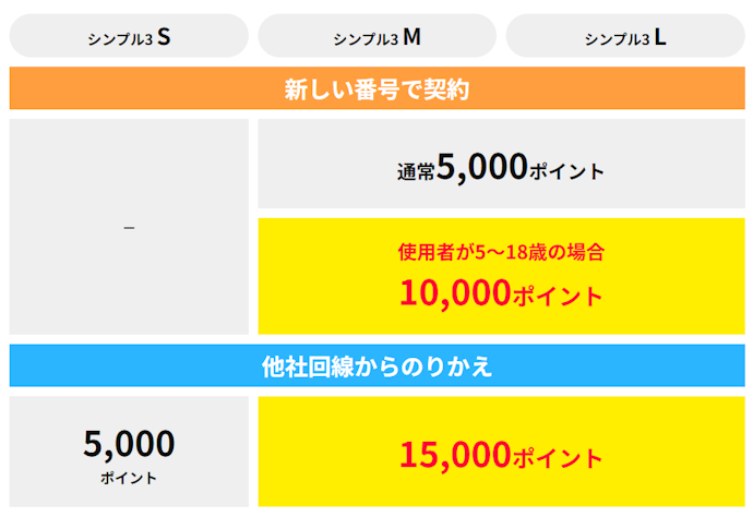 【ヤフー店・公式オンラインストア共通】SIM契約&データ増量オプション加入でPazyPayポイントプレゼント