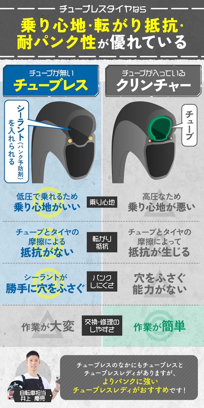 チューブレス対応ホイールならチューブレスタイヤがおすすめ