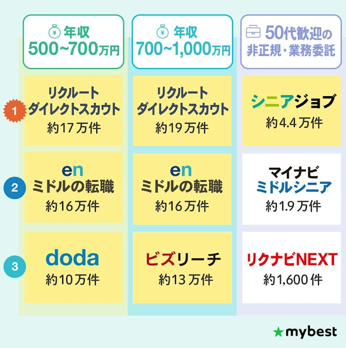 【50代】年収500〜700万円・700〜1,000万円の求人数をチェック!最多はリクルートダイレクトスカウト