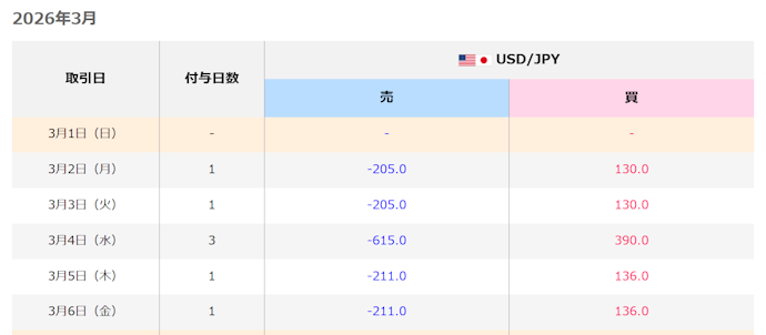 ①スワップポイントが検証した18社の中でトップクラス