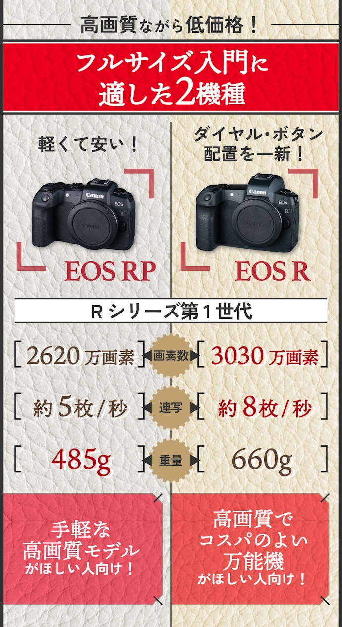 EOS RとRPはフルサイズ入門としておすすめ。価格も下落し、コスパ重視の人にもよい