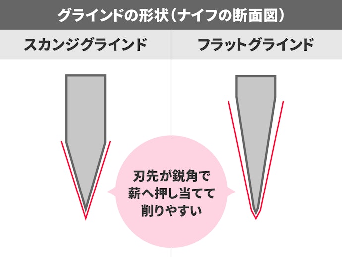 フェザリングならスカンジグラインドやフラットグラインド