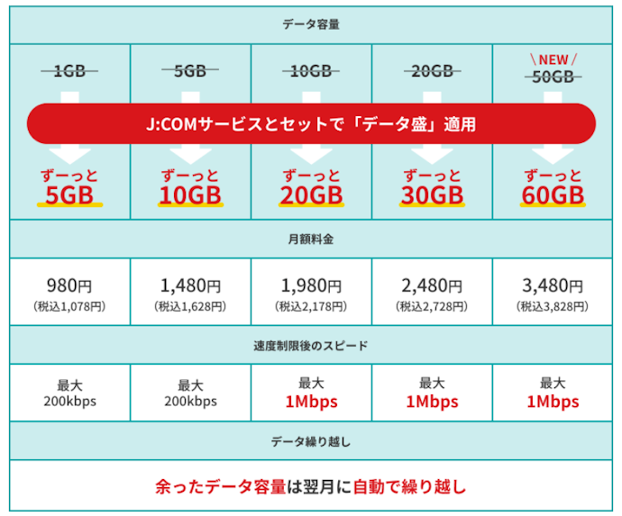 J:COMのほかサービスとあわせて契約すればデータが増量!