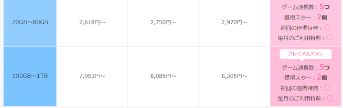 20GB以上のプランはそれほど安くない