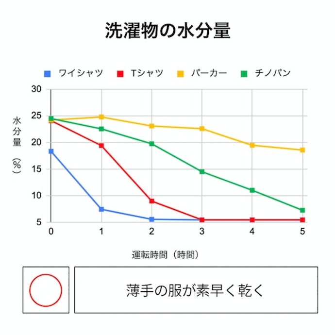 薄手のワイシャツはわずか2時間で乾かせた。生乾き臭の心配が少ない