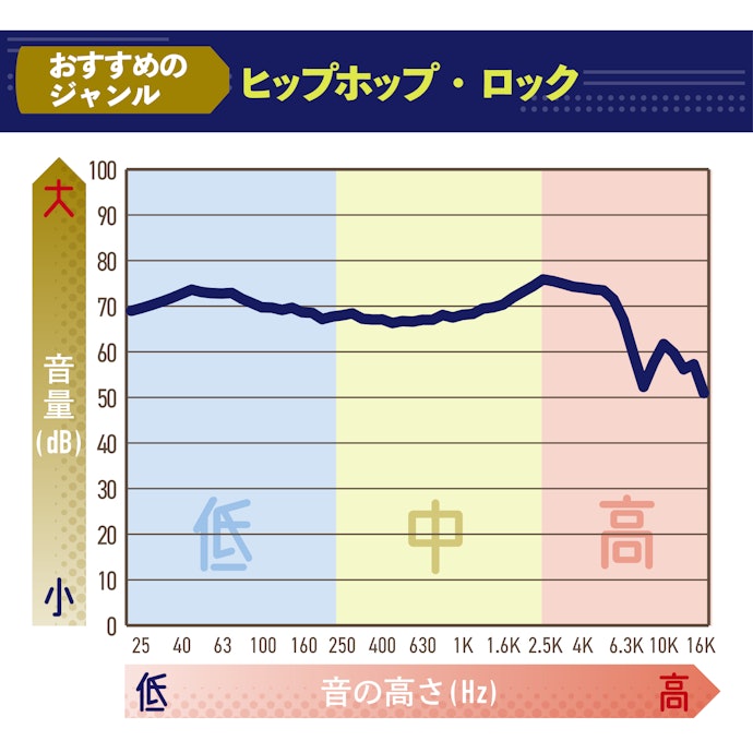 低音重視でロックやヒップホップにおすすめ。ライブのような臨場感も味わえる