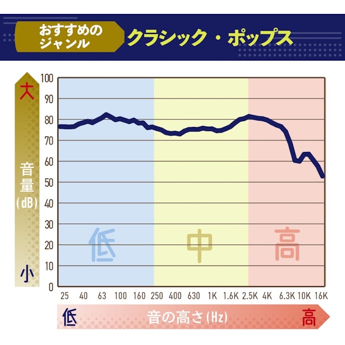 原音の響きを忠実に再現。どんなジャンルの曲もノリよく楽しめる