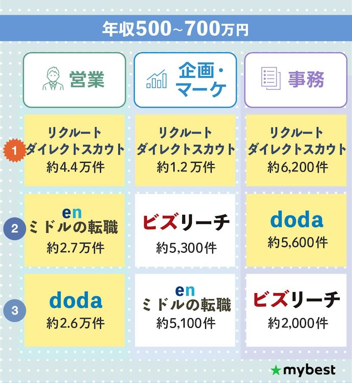 営業・企画マーケ・事務職の求人数の最多もリクルートダイレクトスカウト