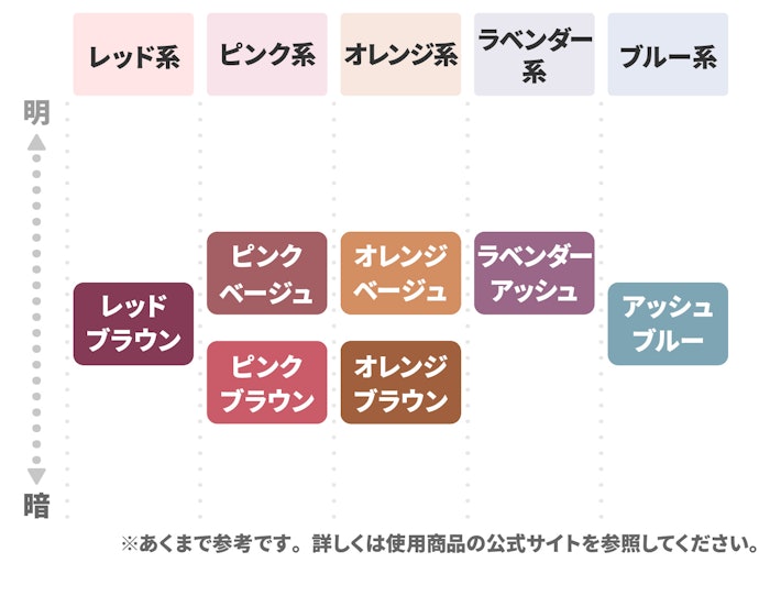 なりたい髪色と同系統の色味をチョイス。急に他系統へのカラーリングは困難