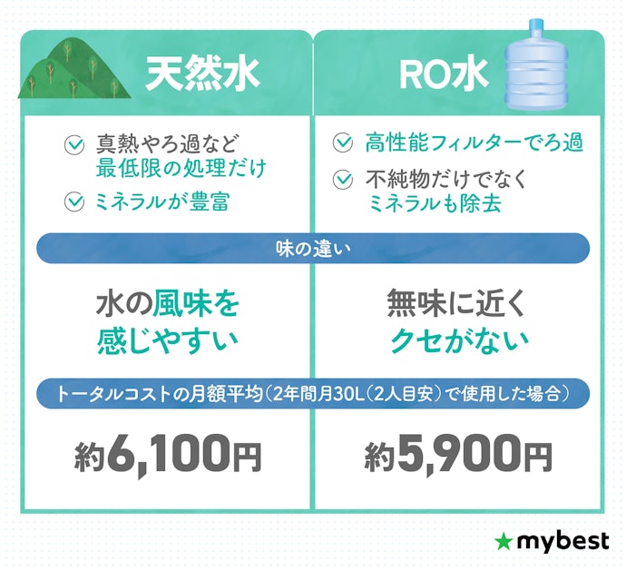 水のおいしさを重視したい人は天然水、料理やミルク作りにも水を使いたい人はRO水がおすすめ
