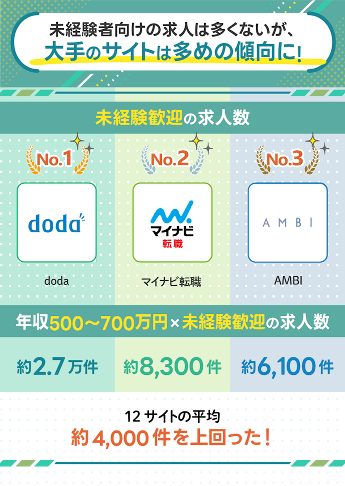 【未経験の領域にチャレンジしたい人】30代でキャリアチェンジしたいなら、大手の転職サイトがおすすめ
