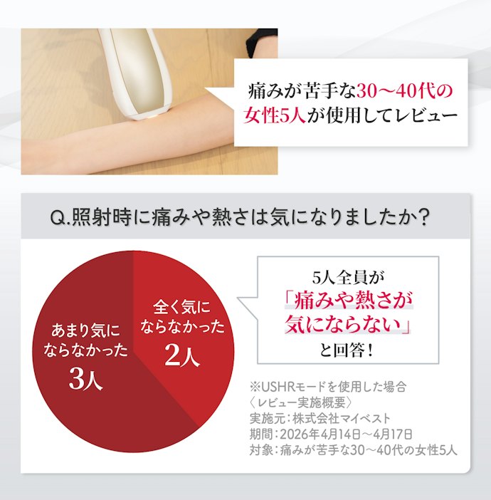 実際に使ったモニターからは、痛みが気にならない点が好評だった