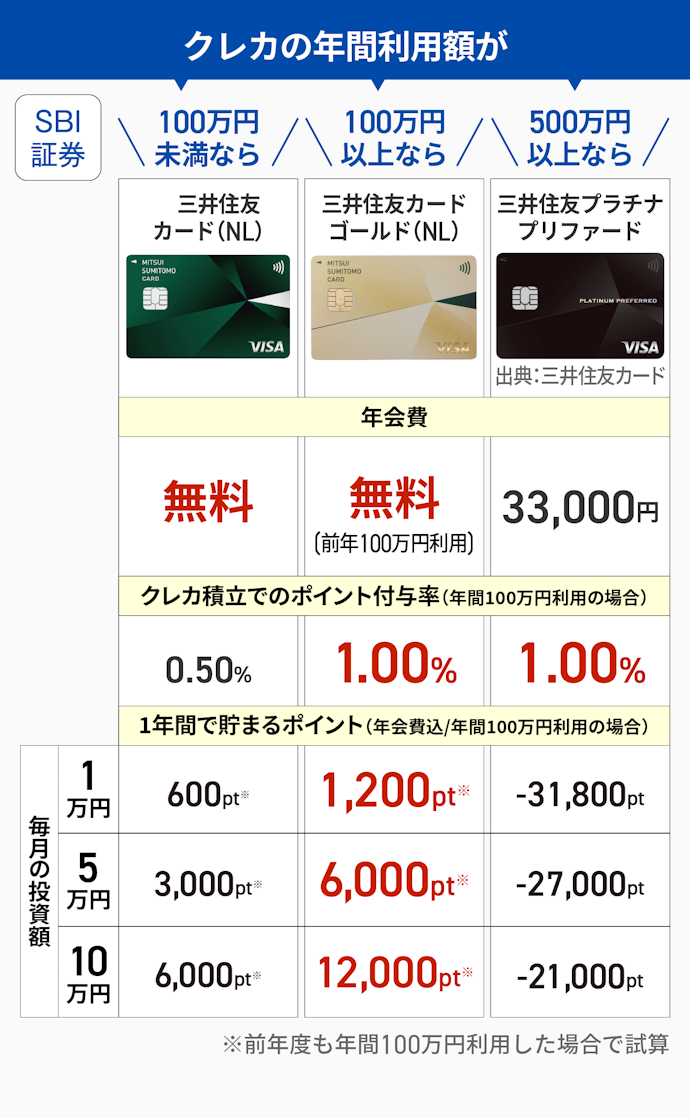 SBI証券×三井住友カード