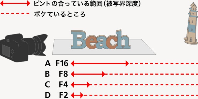 開放F値:超広角〜中望遠ならF1.8以下、超望遠ならF4程度がベター