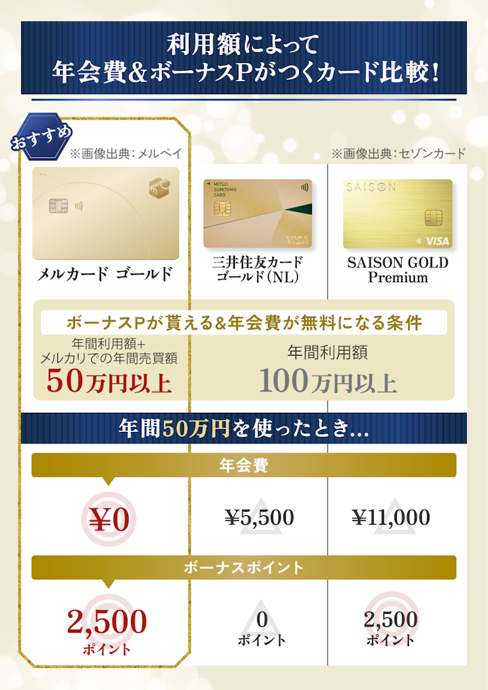年間利用額50万円以上100万円未満であれば、メルカード ゴールドをチョイス