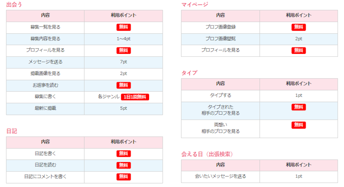 メッセージ送信が約50円と高い。掲示板への書き込みは各ジャンル1日1回無料