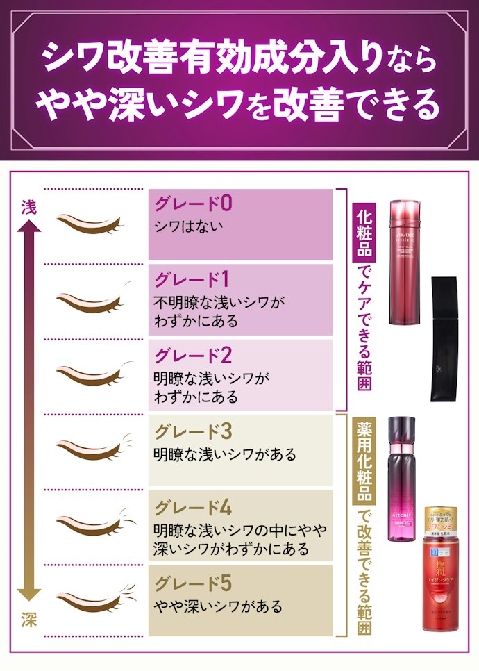 【シワ】目元・口元に年齢が気になり始めたら、シワ改善有効成分入りがおすすめ