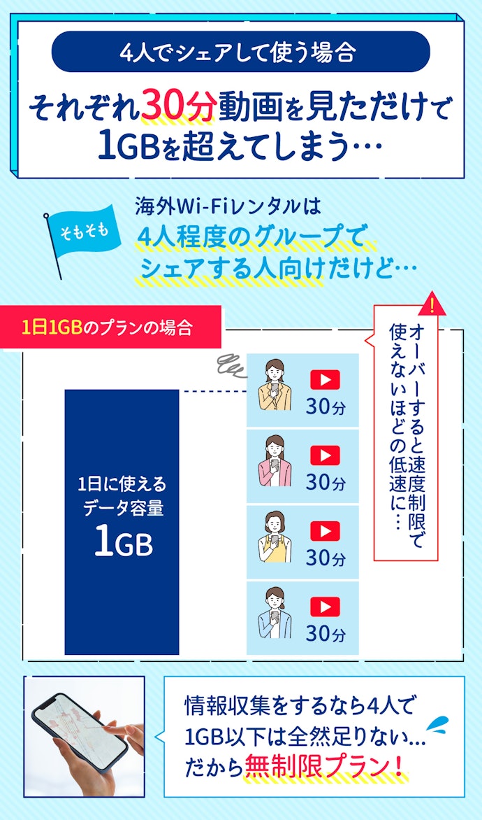 海外WiFiレンタルのプランは1GB以下か無制限の2択。無制限プランでないとネットが十分に使えない