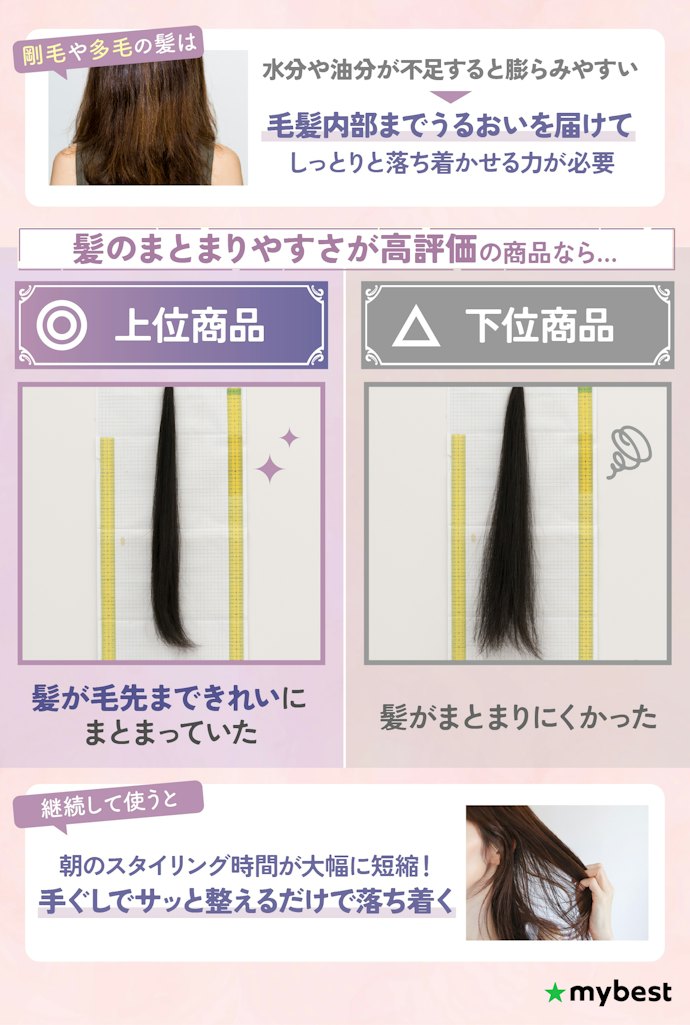 剛毛・多毛で髪が広がりやすい人は、髪のまとまりやすさが高評価なものがおすすめ