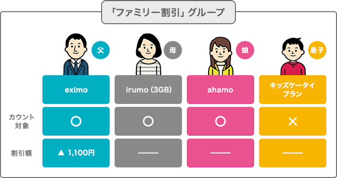 みんなドコモ割・ファミリー割引が適用されない