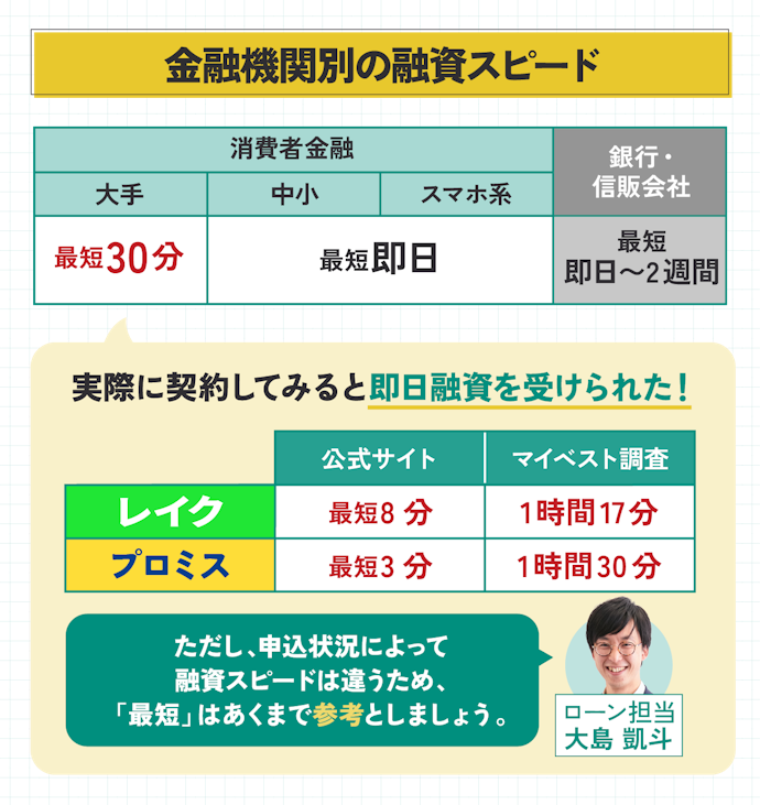 最短即日融資のなかでも、最短30分以内の融資を謳う消費者金融がおすすめ