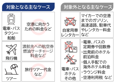 海外旅行保険・ショッピングガード保険あり