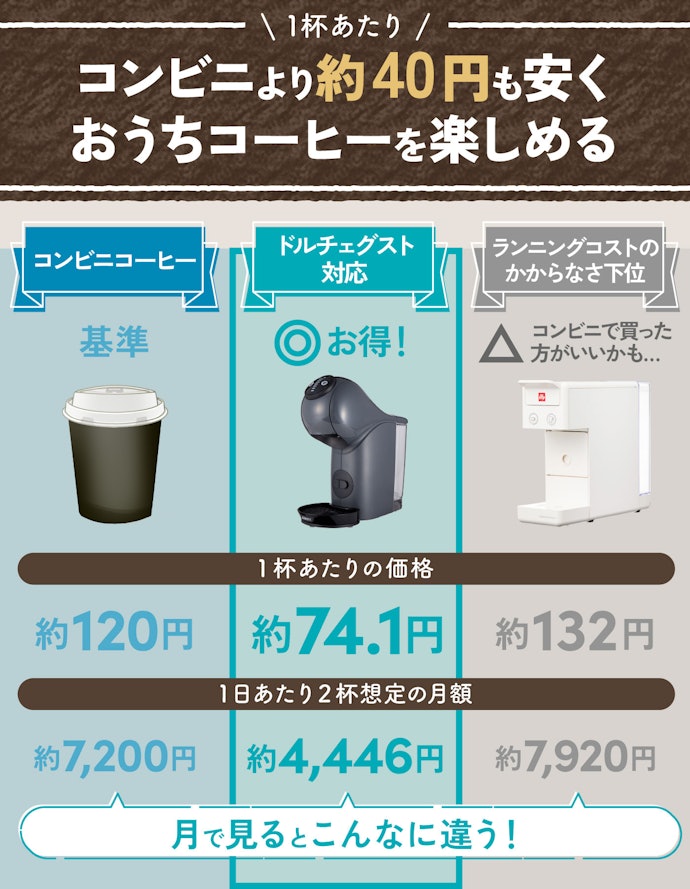 ランニングコストを抑えたい人は、ネスレのドルチェグスト対応のマシンを