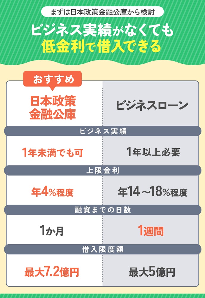 事業資金を借りたいなら日本政策金融公庫かビジネスローンの2択