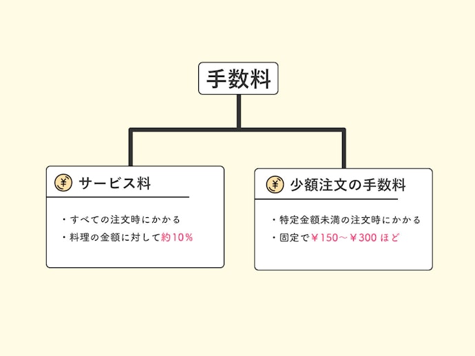 配送料以外の「サービス料」や「少額注文における手数料」も忘れずチェック