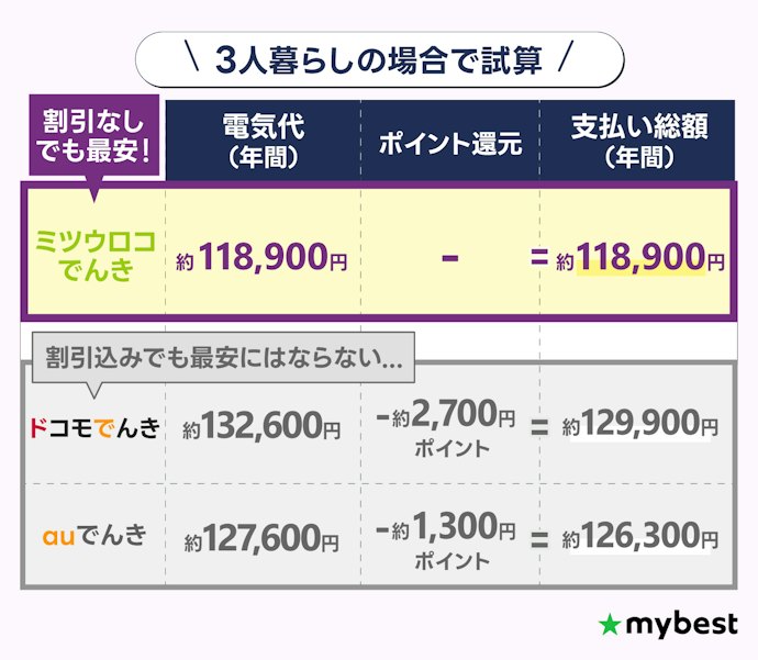 【注意点②】セット割やポイント還元を含めても最安にはならない