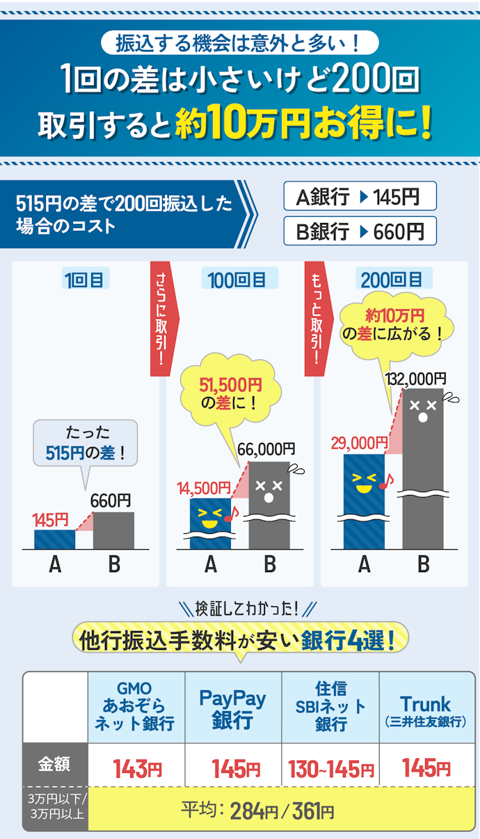 他行あての振込手数料が安い銀行を選ぼう!