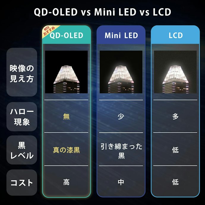 QD-OLED:色の純度が高く、鮮やかな発色