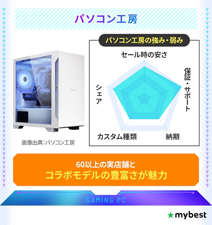 「パソコン工房」 店舗数が多くで相談しながら決められる