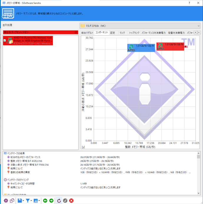 比較的多くのデータを一度に処理できる。メモリクロックは2666Mhzとやや低め
