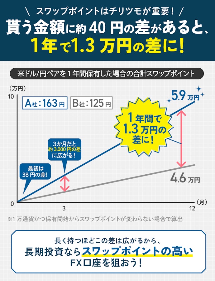 スワップポイントの高いFX口座を選ぶと、最終的に貰える金額で大きな差がつく!