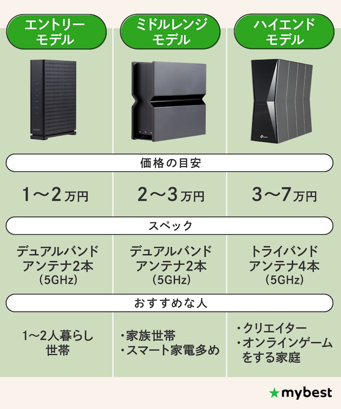 接続台数を目安に自分に合ったルーターを選ぼう